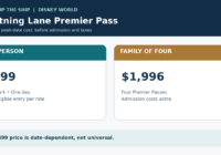 Disney World Lightning Lane Premier Pass cost comparison showing $499 per person and $1,996 for a family of four on a peak-priced date.