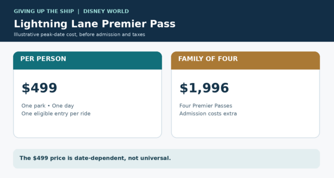 Disney World Lightning Lane Premier Pass cost comparison showing $499 per person and $1,996 for a family of four on a peak-priced date.